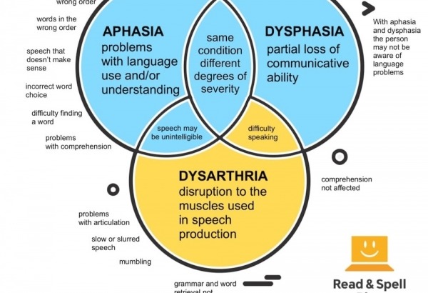 What's the difference between aphasia, dysphasia and dysarthria