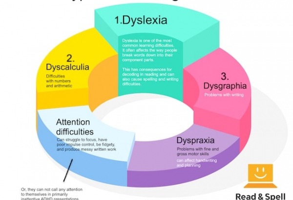 3 Types of learning difficulties and how to help
